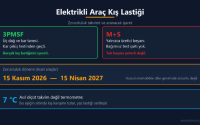 Elektrikli araç kış lastiği: 3PMSF ile M+S işaretinin farkı, 15 Kasım 2026 - 15 Nisan 2027 zorunluluk dönemi ve 7 santigrat derece eşiği