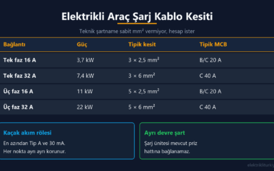 Elektrikli araç şarj tesisatı: 16 A ve 32 A için tipik kablo kesiti ve MCB değerleri tablosu, kaçak akım rölesi Tip A 30 mA kuralı ve ayrı devre şartı