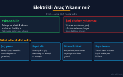 Elektrikli araç yıkama: aracın yıkanabileceği ama şarj olurken yıkanmaması gerektiği, şarj yuvası, kaput altı, otomatik tünel ve kışın donma uyarıları