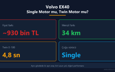 Volvo EX40 karşılaştırma kartı: Single ve Twin Motor arasında yaklaşık 930 bin TL fiyat, 34 km menzil farkı